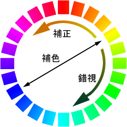 図2:色陰現象とその補正